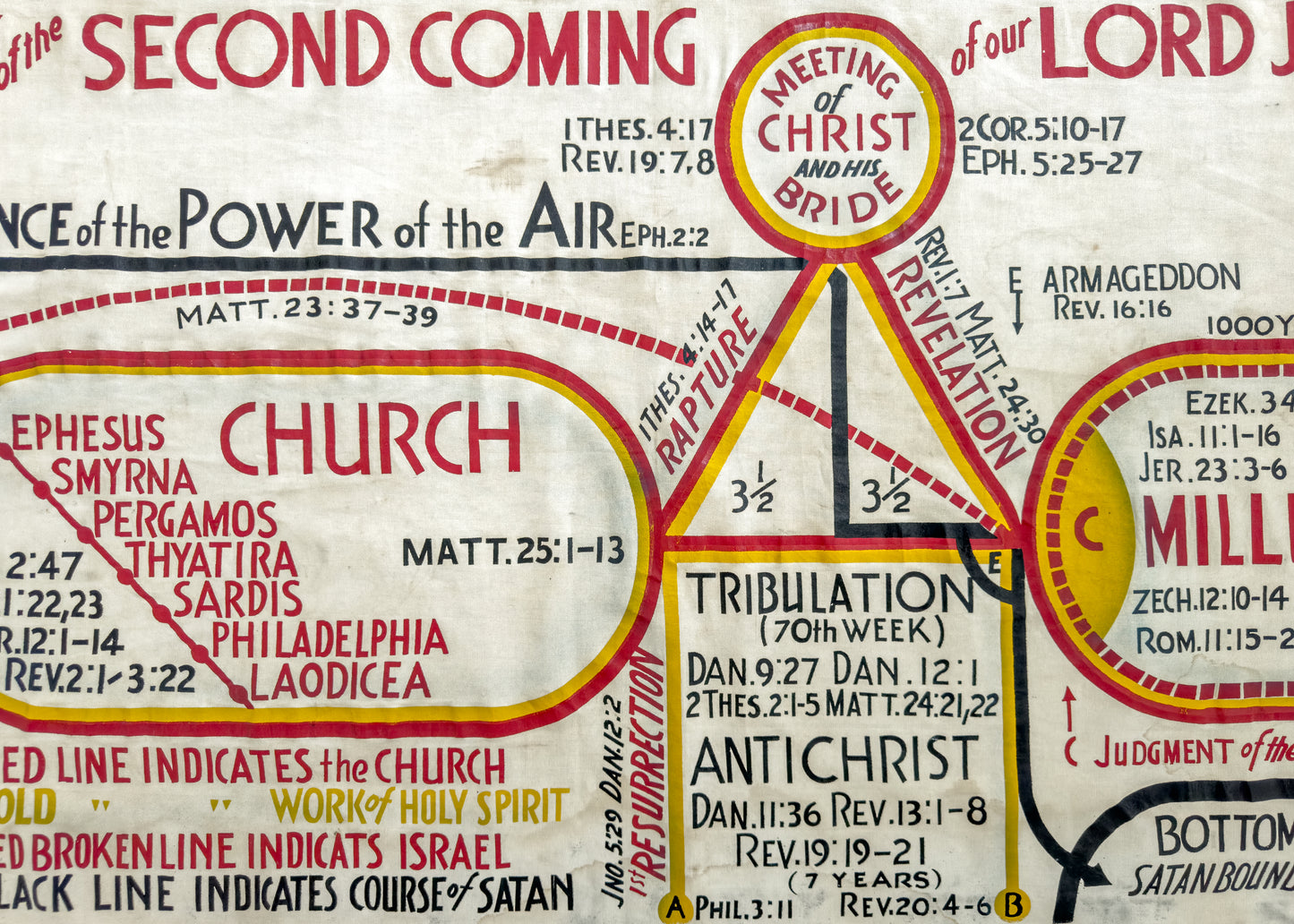 1920 PREMILLENNIAL PROPHECY. Hand-Painted 8 Foot Canvas Chart on Second Advent. Rare!